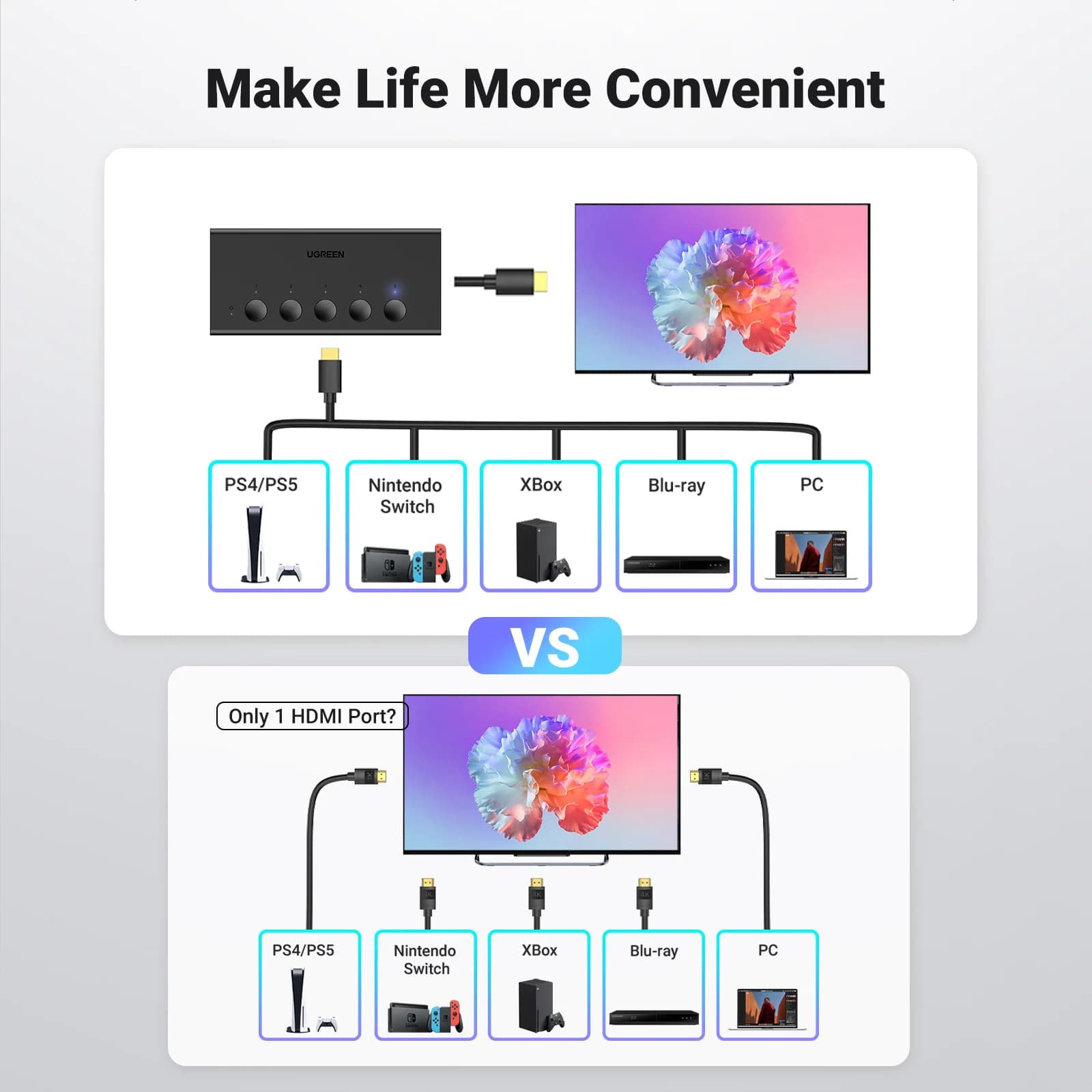 Διακόπτης HDMI 4K με 5 Θύρες και Τηλεχειριστήριο